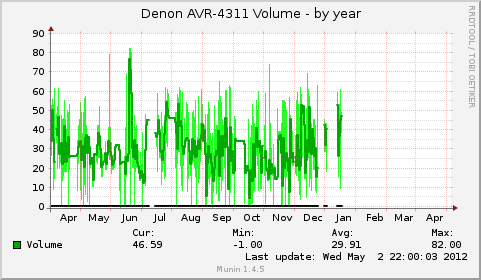 Munin graph of volume